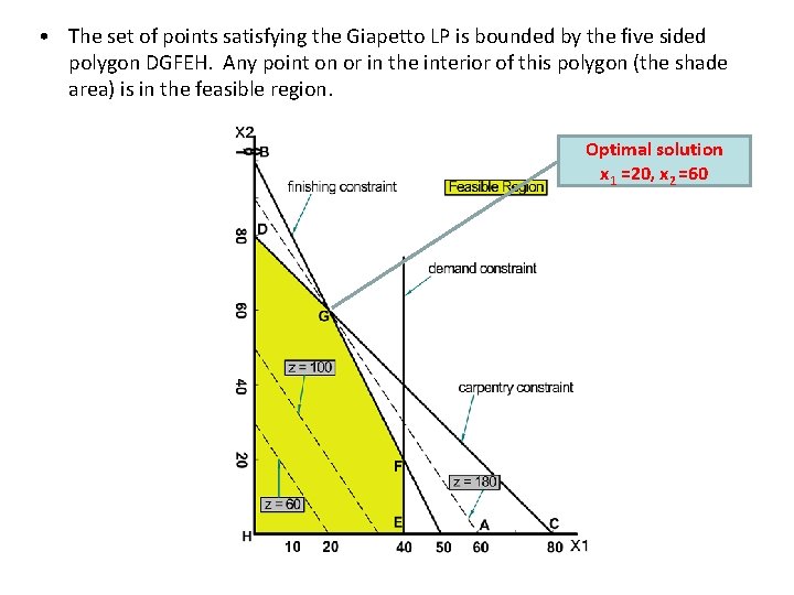  • The set of points satisfying the Giapetto LP is bounded by the