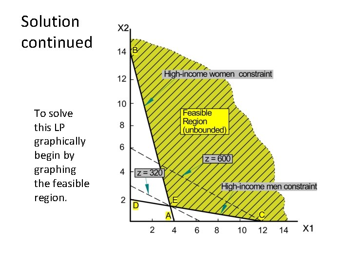 Solution continued To solve this LP graphically begin by graphing the feasible region. 