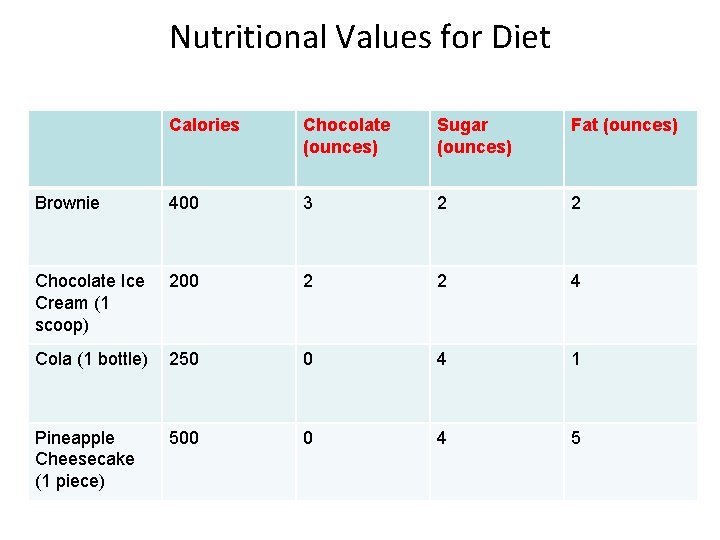 Nutritional Values for Diet Calories Chocolate (ounces) Sugar (ounces) Fat (ounces) Brownie 400 3