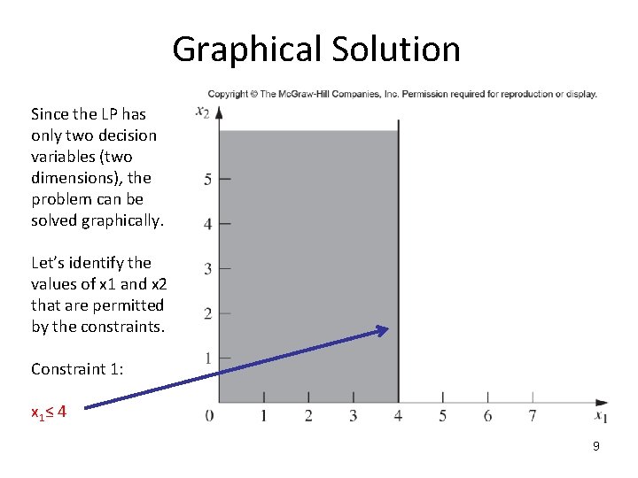 Graphical Solution Since the LP has only two decision variables (two dimensions), the problem