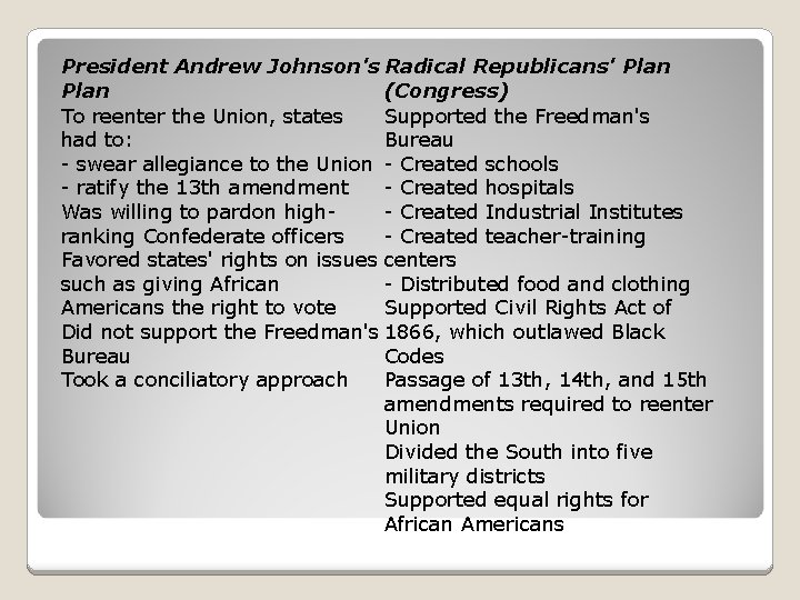 President Andrew Johnson's Radical Republicans' Plan (Congress) To reenter the Union, states Supported the