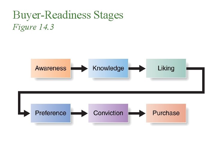 Buyer-Readiness Stages Figure 14. 3 Buyer-Readiness Stages Figure 14. 3