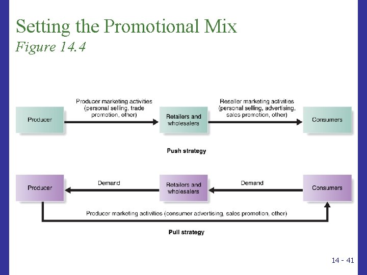 Setting the Promotional Mix Figure 14. 4 14 - 41 Setting the Promotional Mix Figure 14. 4 14 - 41