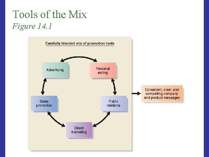Tools of the Mix Figure 14. 1 Tools of the Mix Figure 14. 1