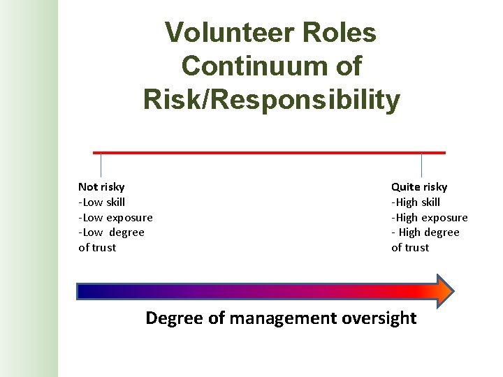 Volunteer Roles Continuum of Risk/Responsibility Not risky -Low skill -Low exposure -Low degree of