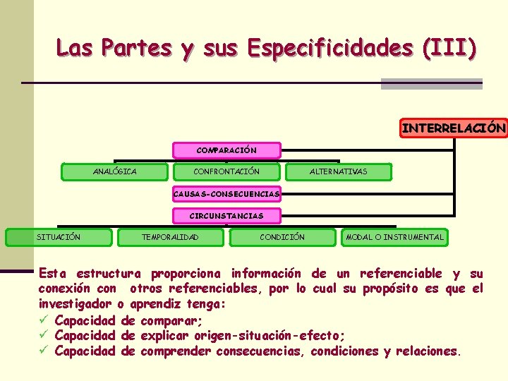 Las Partes y sus Especificidades (III) INTERRELACIÓN COMPARACIÓN ANALÓGICA CONFRONTACIÓN ALTERNATIVAS CAUSAS-CONSECUENCIAS CIRCUNSTANCIAS SITUACIÓN