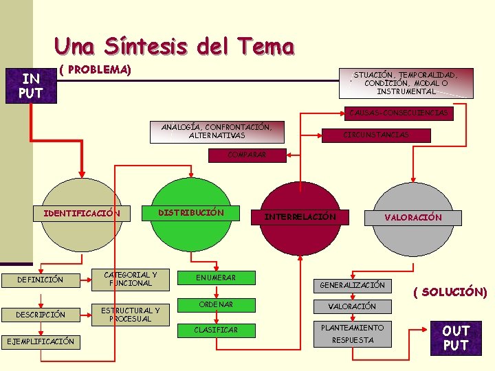 Una Síntesis del Tema IN PUT ( PROBLEMA) STUACIÓN, TEMPORALIDAD, CONDICIÓN, MODAL O INSTRUMENTAL