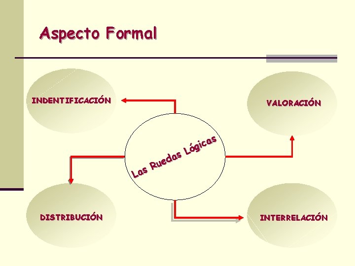 Aspecto Formal INDENTIFICACIÓN VALORACIÓN Las DISTRIBUCIÓN as d e Ru as c i Lóg