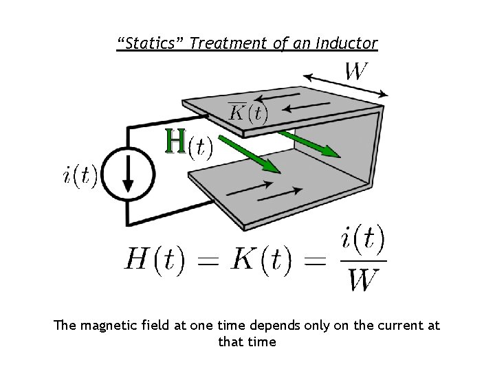 “Statics” Treatment of an Inductor H The magnetic field at one time depends only