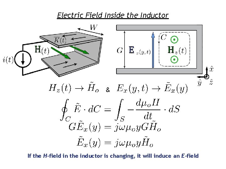 Electric Field Inside the Inductor H E H & If the H-field in the