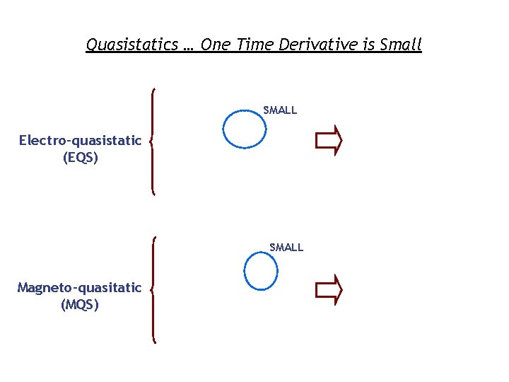 Quasistatics … One Time Derivative is Small SMALL Electro-quasistatic (EQS) SMALL Magneto-quasitatic (MQS) Quasistatics … One Time Derivative is Small SMALL Electro-quasistatic (EQS) SMALL Magneto-quasitatic (MQS)