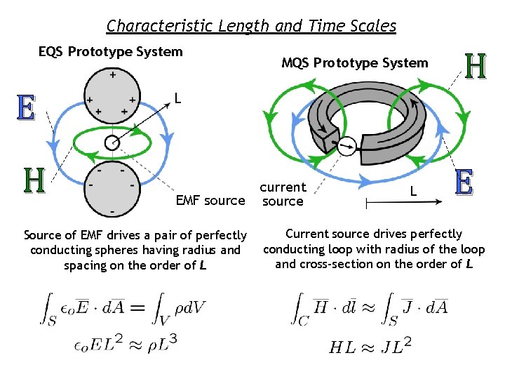 Characteristic Length and Time Scales EQS Prototype System E H MQS Prototype System H