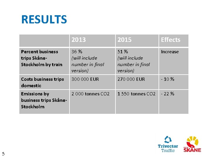 RESULTS 2013 2015 Effects Percent business trips Skåne. Stockholm by train 36 % (will