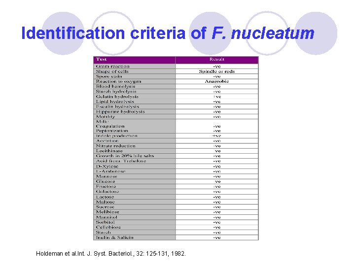 Identification criteria of F. nucleatum Holdeman et al. Int. J. Syst. Bacteriol. , 32: