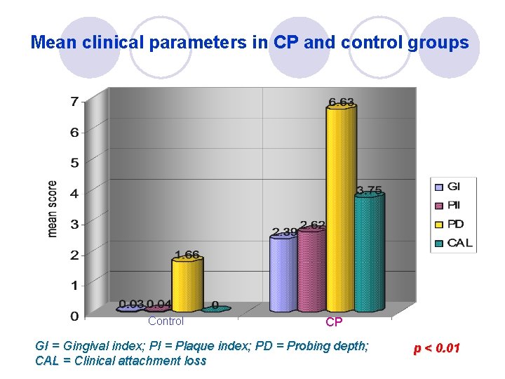 Mean clinical parameters in CP and control groups Control CP GI = Gingival index;