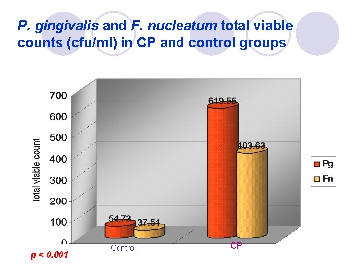 P. gingivalis and F. nucleatum total viable counts (cfu/ml) in CP and control groups