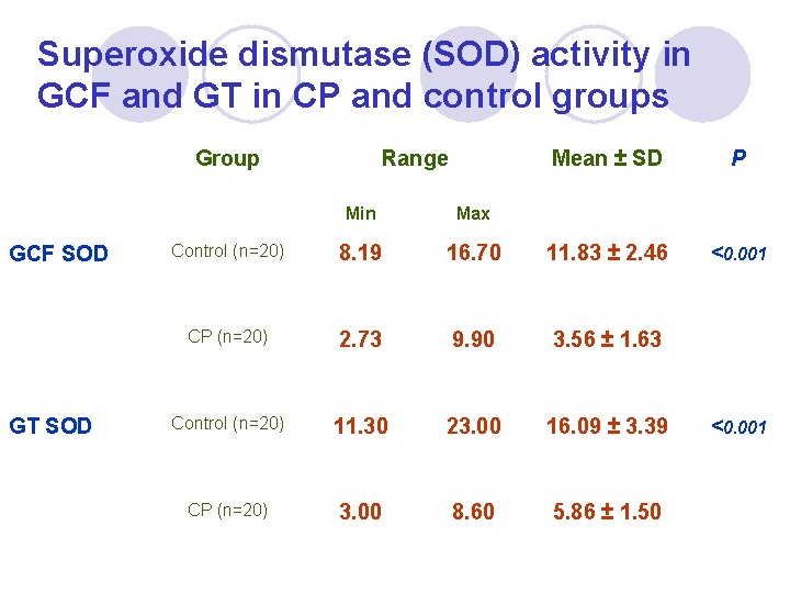 Superoxide dismutase (SOD) activity in GCF and GT in CP and control groups Group
