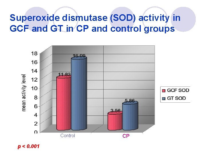 Superoxide dismutase (SOD) activity in GCF and GT in CP and control groups Control