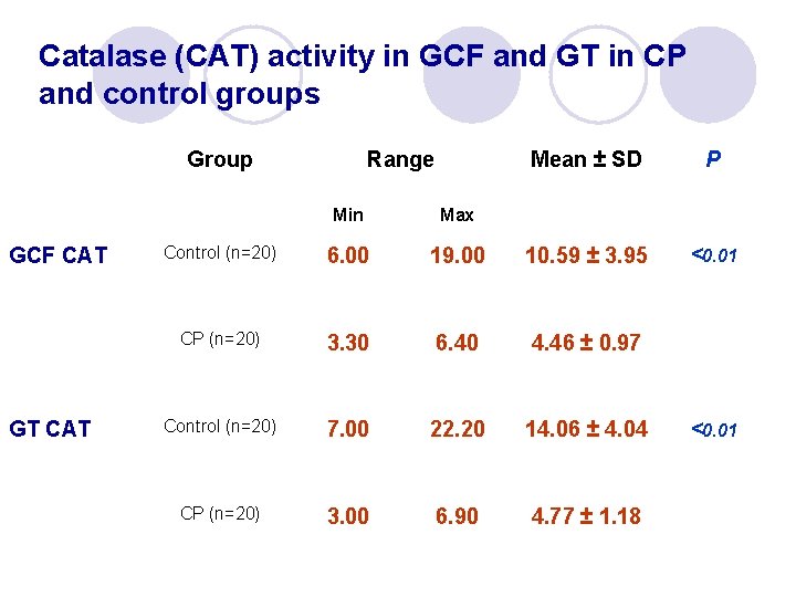 Catalase (CAT) activity in GCF and GT in CP and control groups Group GCF