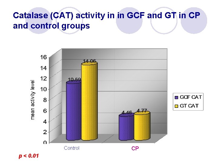 Catalase (CAT) activity in in GCF and GT in CP and control groups Control