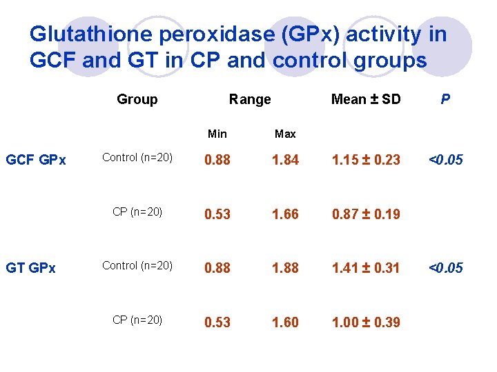 Glutathione peroxidase (GPx) activity in GCF and GT in CP and control groups Group