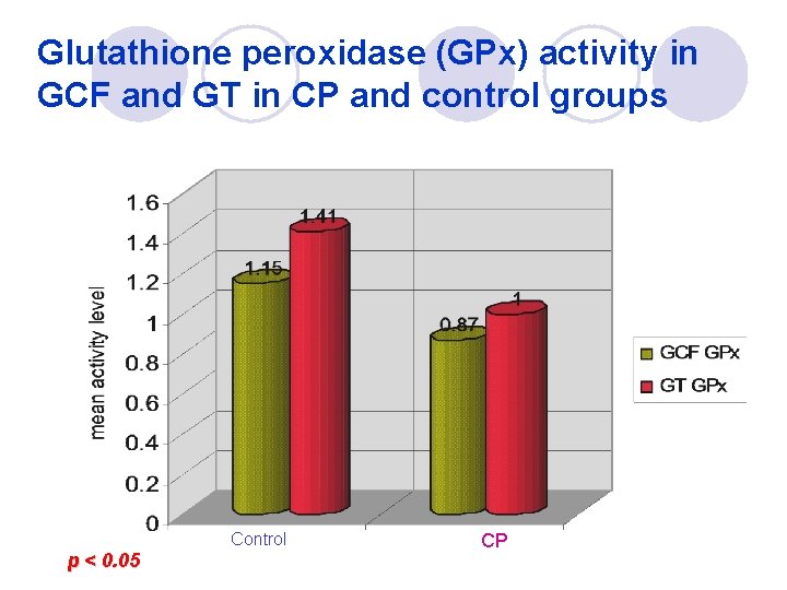 Glutathione peroxidase (GPx) activity in GCF and GT in CP and control groups Control