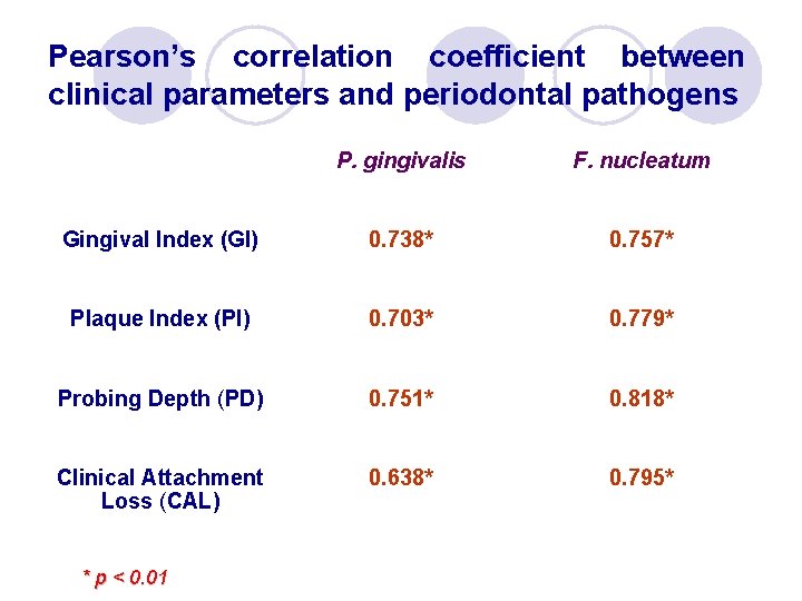 Pearson’s correlation coefficient between clinical parameters and periodontal pathogens P. gingivalis F. nucleatum Gingival