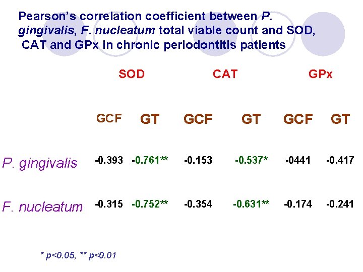 Pearson’s correlation coefficient between P. gingivalis, F. nucleatum total viable count and SOD, CAT