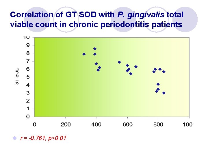 Correlation of GT SOD with P. gingivalis total viable count in chronic periodontitis patients