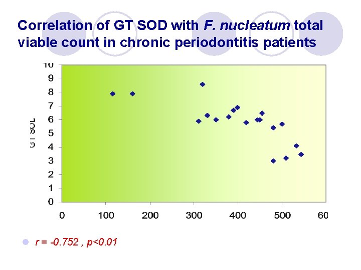 Correlation of GT SOD with F. nucleatum total viable count in chronic periodontitis patients