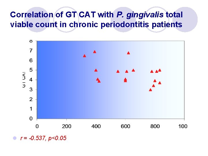 Correlation of GT CAT with P. gingivalis total viable count in chronic periodontitis patients