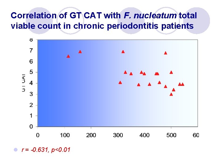 Correlation of GT CAT with F. nucleatum total viable count in chronic periodontitis patients