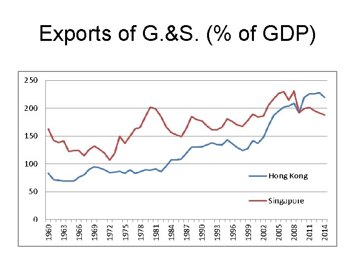 Exports of G. &S. (% of GDP) 