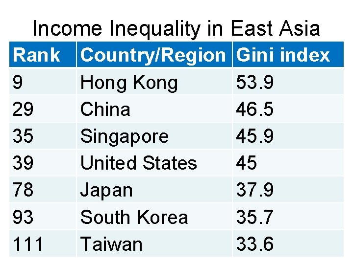 Income Inequality in East Asia Rank 9 29 35 39 78 93 111 Country/Region