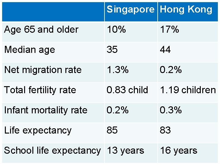 Singapore Hong Kong Age 65 and older 10% 17% Median age 35 44 Net