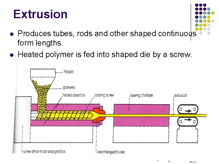 Extrusion l l Produces tubes, rods and other shaped continuous form lengths. Heated polymer