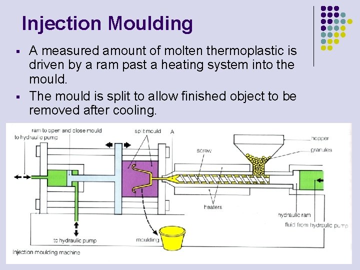 Injection Moulding § § A measured amount of molten thermoplastic is driven by a