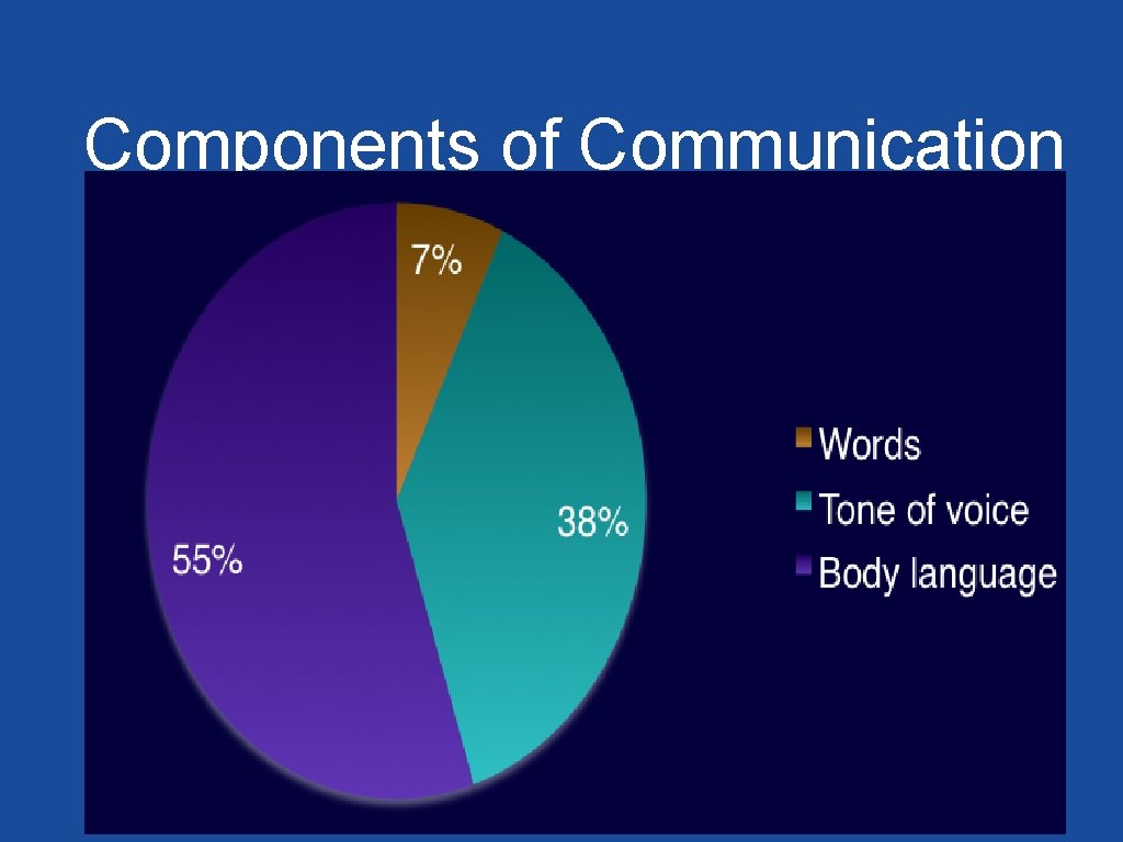 Components of Communication 