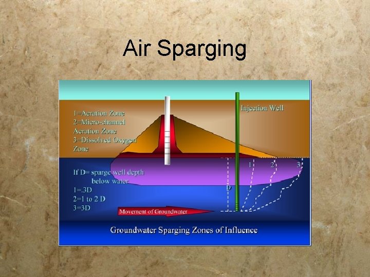 Air Sparging 