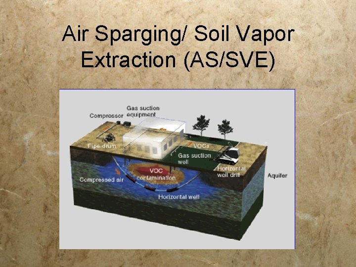 Air Sparging/ Soil Vapor Extraction (AS/SVE) 