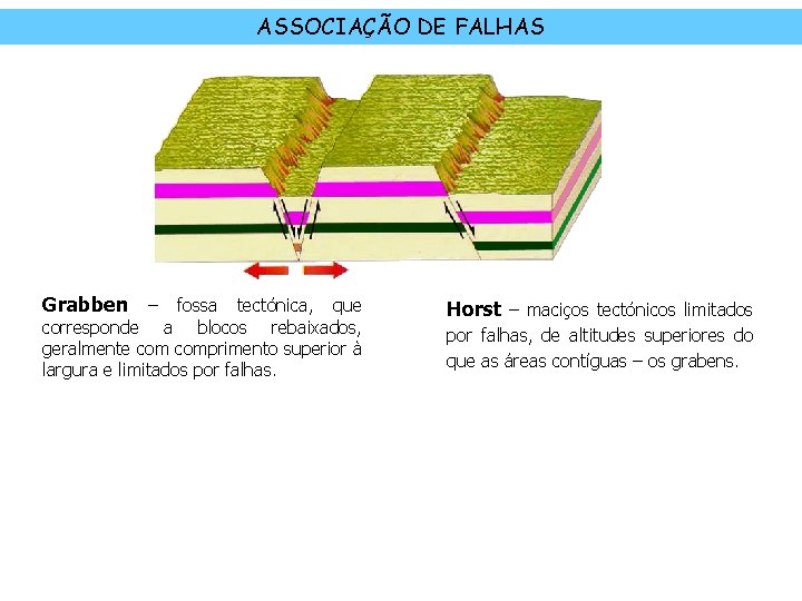 ASSOCIAÇÃO DE FALHAS Grabben – fossa tectónica, que corresponde a blocos rebaixados, geralmente comprimento ASSOCIAÇÃO DE FALHAS Grabben – fossa tectónica, que corresponde a blocos rebaixados, geralmente comprimento