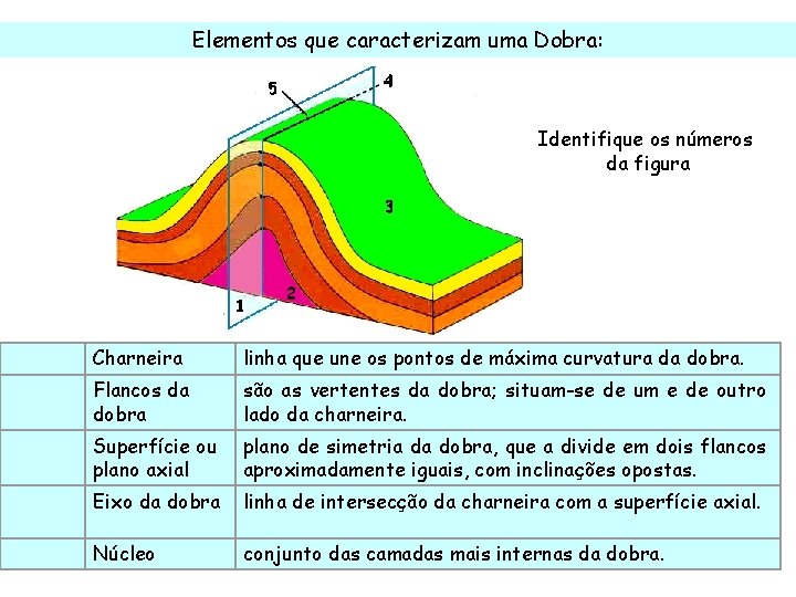 Elementos que caracterizam uma Dobra: Identifique os números da figura Charneira linha que une Elementos que caracterizam uma Dobra: Identifique os números da figura Charneira linha que une
