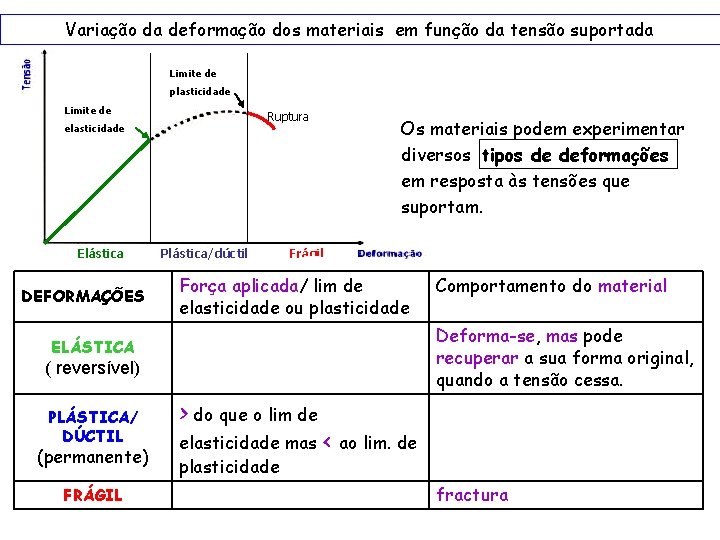 Variação da deformação dos materiais em função da tensão suportada Limite de plasticidade Limite Variação da deformação dos materiais em função da tensão suportada Limite de plasticidade Limite