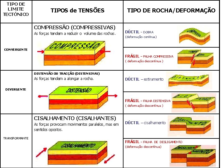 TIPO DE LIMITE TECTÓNICO TIPOS de TENSÕES COMPRESSÃO (COMPRESSIVAS) As forças tendem a reduzir TIPO DE LIMITE TECTÓNICO TIPOS de TENSÕES COMPRESSÃO (COMPRESSIVAS) As forças tendem a reduzir