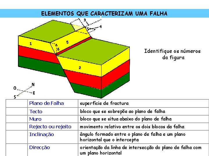 ELEMENTOS QUE CARACTERIZAM UMA FALHA Identifique os números da figura Plano de Falha superfície ELEMENTOS QUE CARACTERIZAM UMA FALHA Identifique os números da figura Plano de Falha superfície