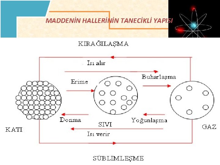 MADDENİN HALLERİNİN TANECİKLİ YAPISI 