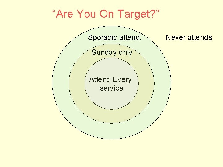 “Are You On Target? ” Sporadic attend. Sunday only Attend Every service Never attends