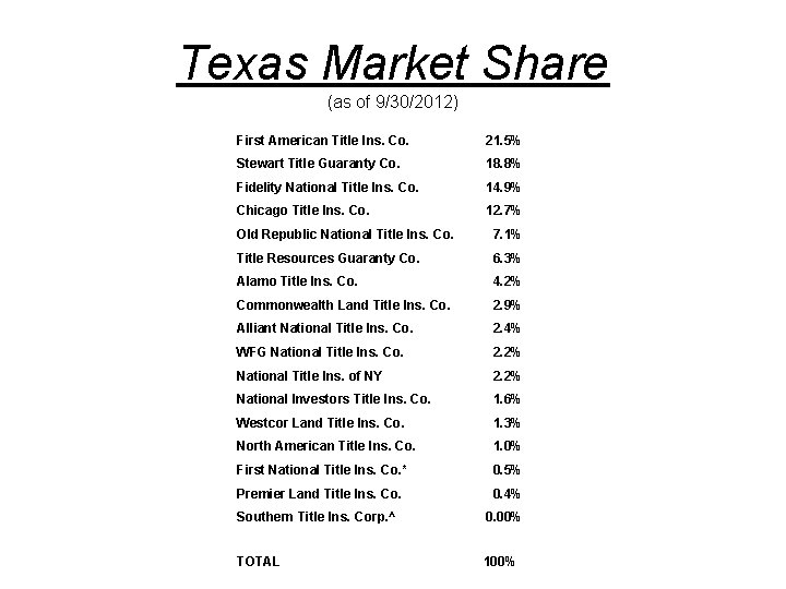 Texas Market Share (as of 9/30/2012) First American Title Ins. Co. 21. 5% Stewart