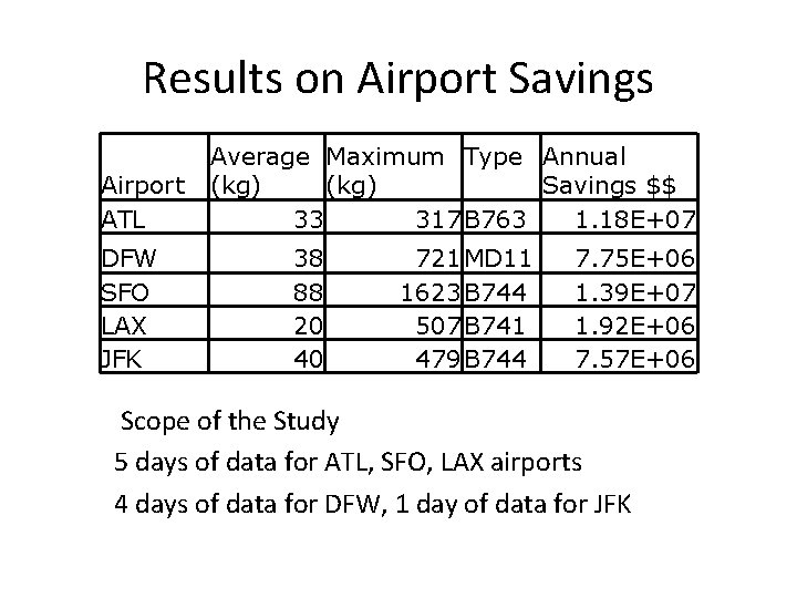 Results on Airport Savings Airport ATL DFW SFO LAX JFK Average Maximum Type Annual