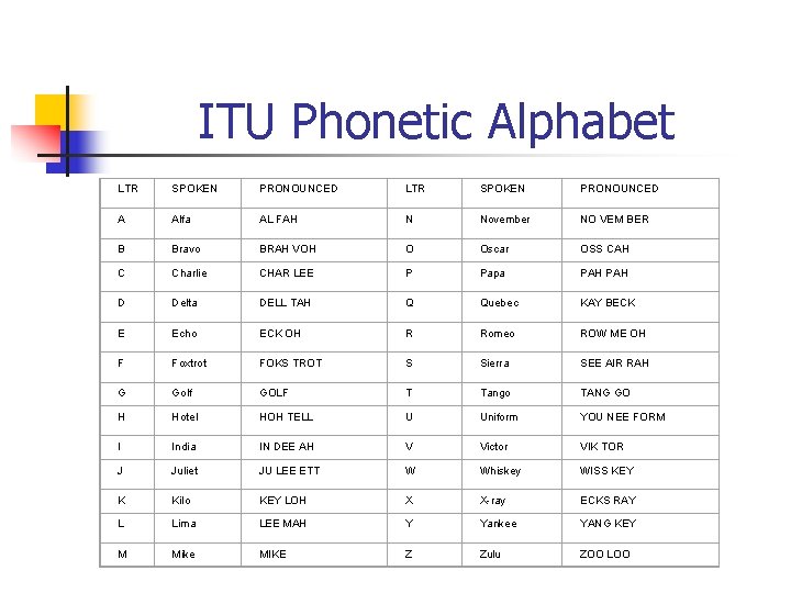 ITU Phonetic Alphabet LTR SPOKEN PRONOUNCED A Alfa AL FAH N November NO VEM